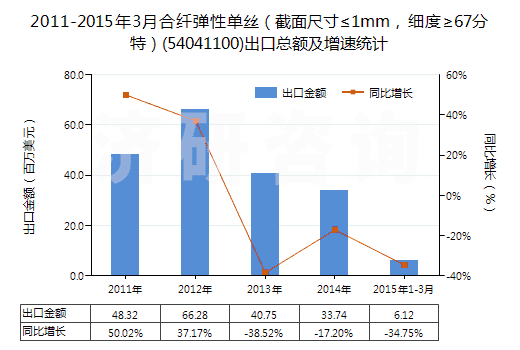 2011-2015年3月合纖彈性單絲（截面尺寸≤1mm，細(xì)度≥67分特）(54041100)出口總額及增速統(tǒng)計(jì)